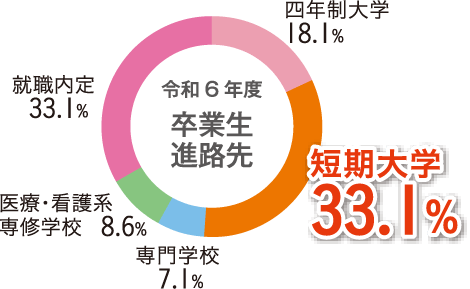 令和5年度卒業生進路先
