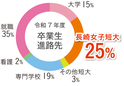 令和7年度卒業生進路先